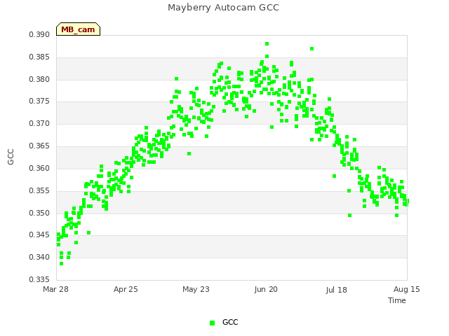 plot of Mayberry Autocam GCC