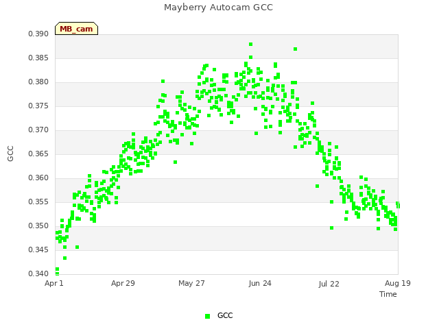 plot of Mayberry Autocam GCC