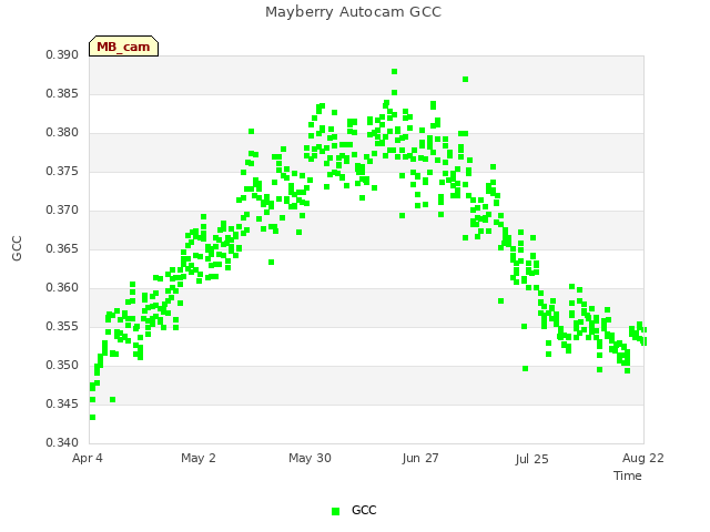 plot of Mayberry Autocam GCC