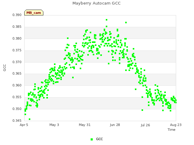 plot of Mayberry Autocam GCC