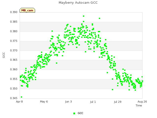 plot of Mayberry Autocam GCC