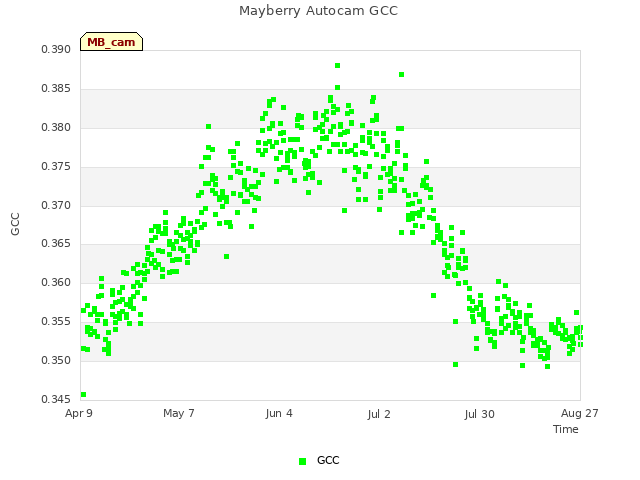 plot of Mayberry Autocam GCC