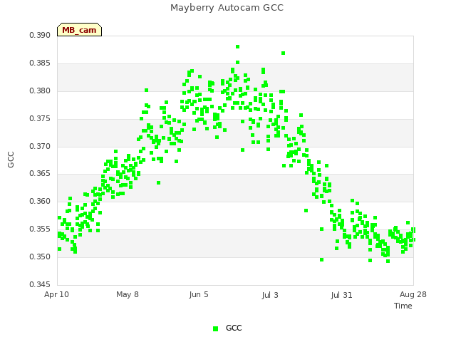 plot of Mayberry Autocam GCC