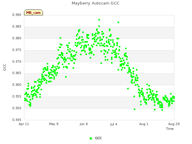 plot of Mayberry Autocam GCC