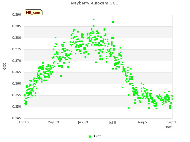 plot of Mayberry Autocam GCC