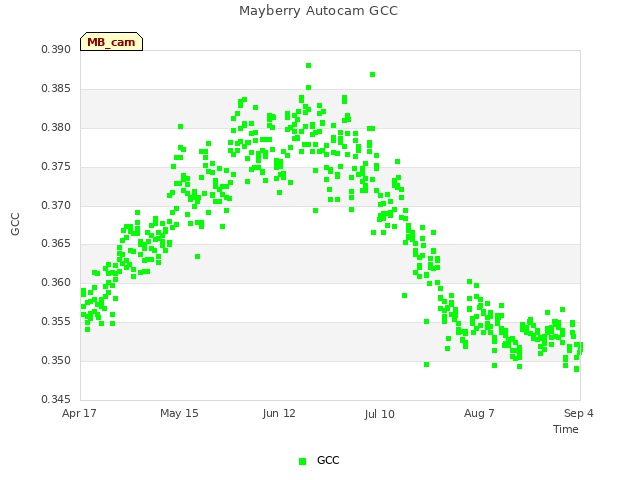 plot of Mayberry Autocam GCC