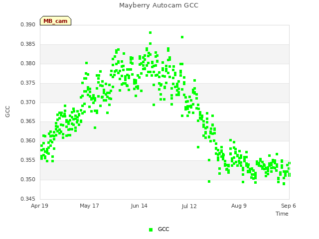 plot of Mayberry Autocam GCC