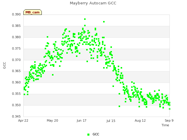 plot of Mayberry Autocam GCC