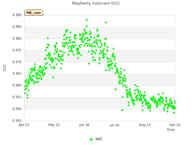 plot of Mayberry Autocam GCC