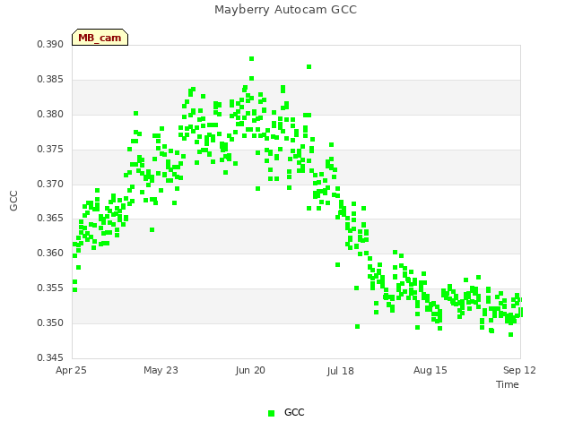 plot of Mayberry Autocam GCC