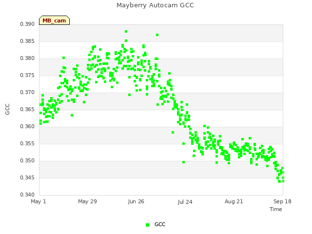 plot of Mayberry Autocam GCC