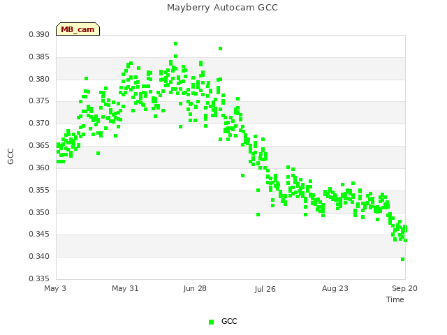 plot of Mayberry Autocam GCC