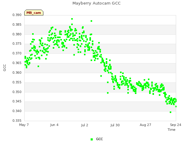 plot of Mayberry Autocam GCC