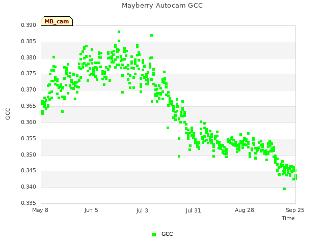 plot of Mayberry Autocam GCC