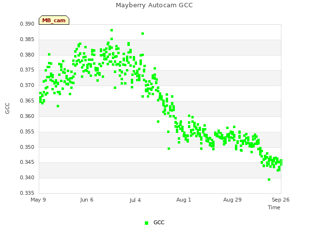 plot of Mayberry Autocam GCC