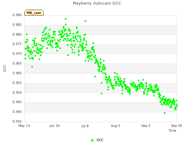 plot of Mayberry Autocam GCC