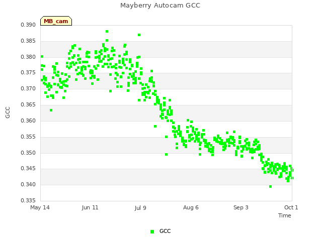 plot of Mayberry Autocam GCC