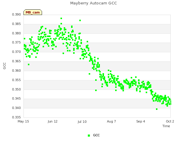 plot of Mayberry Autocam GCC