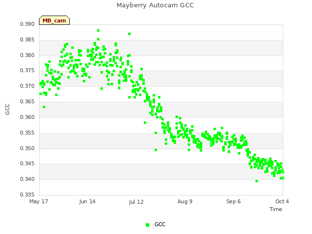plot of Mayberry Autocam GCC