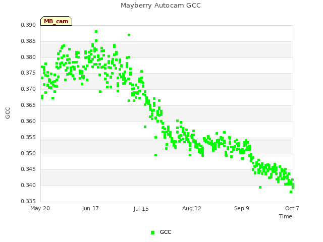 plot of Mayberry Autocam GCC