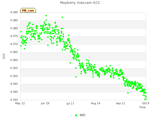 plot of Mayberry Autocam GCC