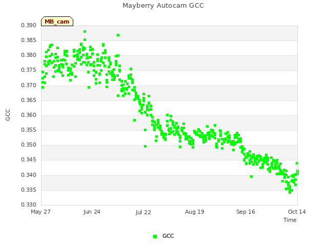 plot of Mayberry Autocam GCC