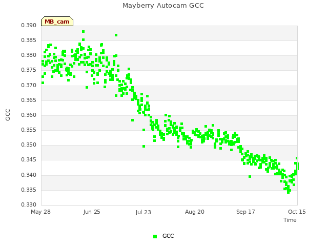 plot of Mayberry Autocam GCC