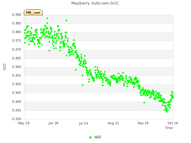 plot of Mayberry Autocam GCC