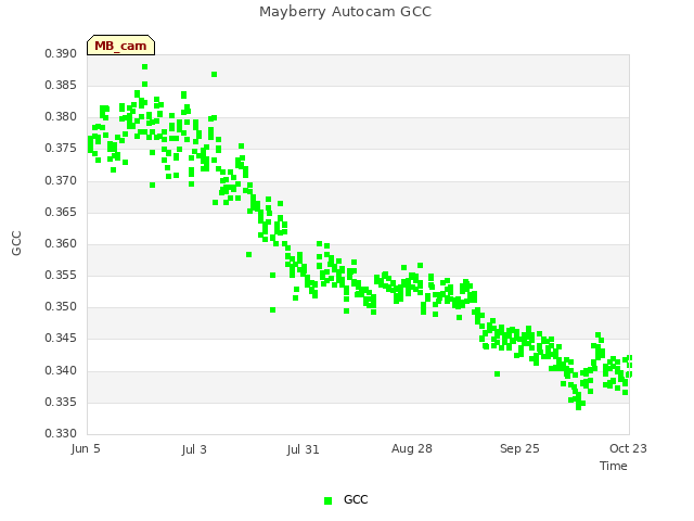 plot of Mayberry Autocam GCC