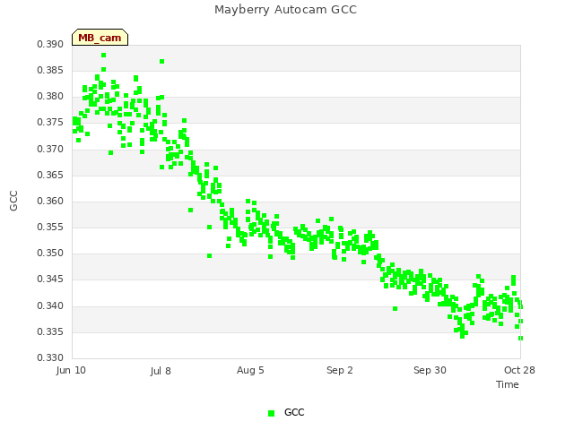 plot of Mayberry Autocam GCC