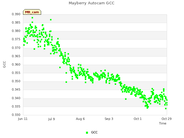 plot of Mayberry Autocam GCC