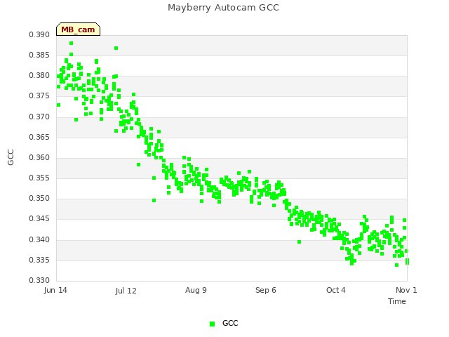 plot of Mayberry Autocam GCC