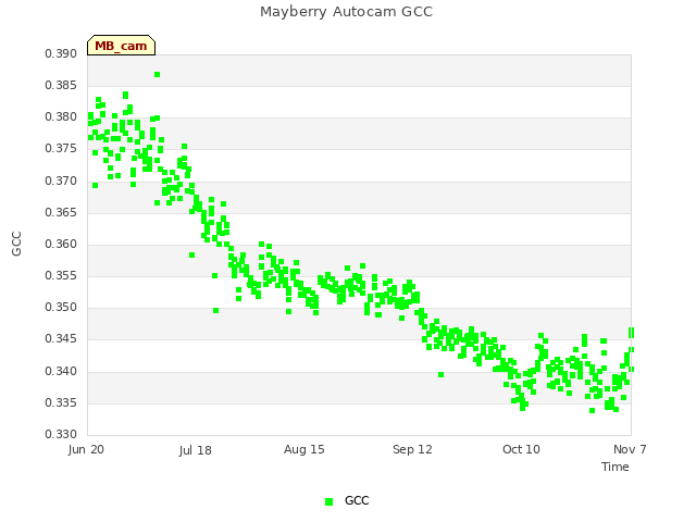 plot of Mayberry Autocam GCC