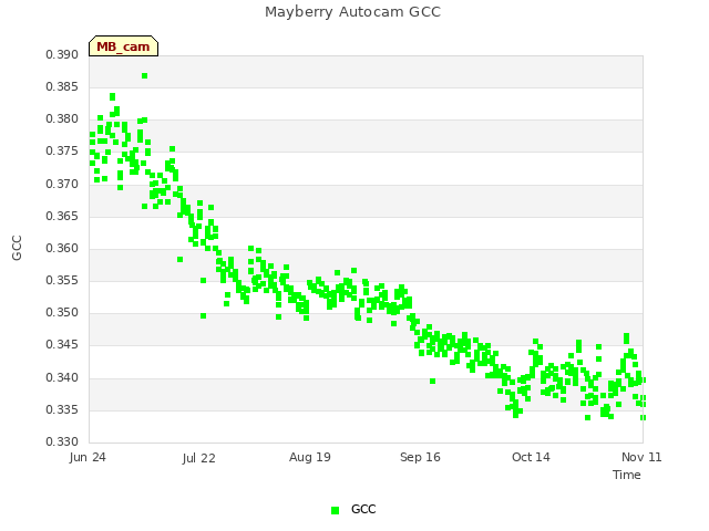 plot of Mayberry Autocam GCC