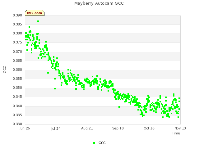 plot of Mayberry Autocam GCC