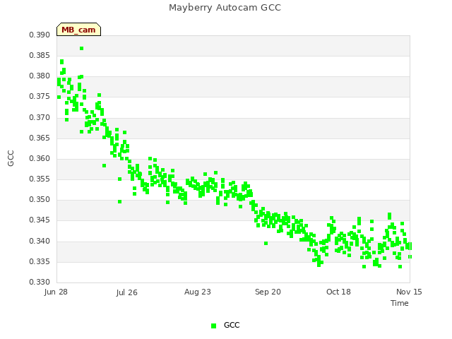 plot of Mayberry Autocam GCC