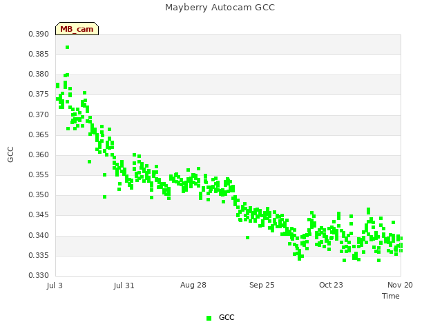 plot of Mayberry Autocam GCC