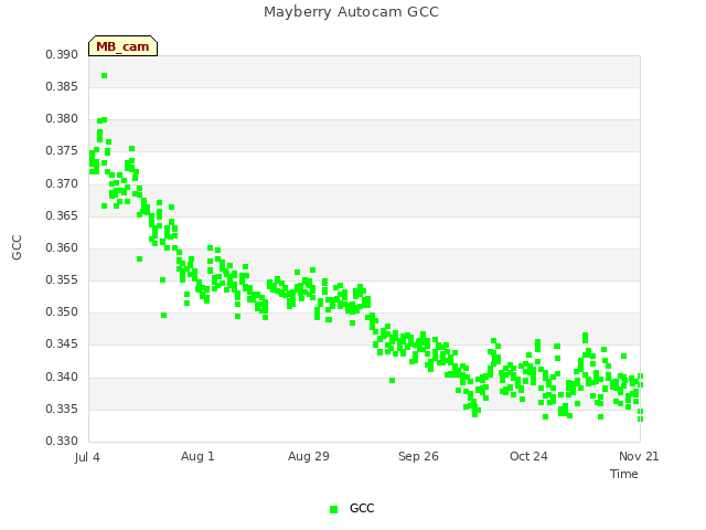 plot of Mayberry Autocam GCC