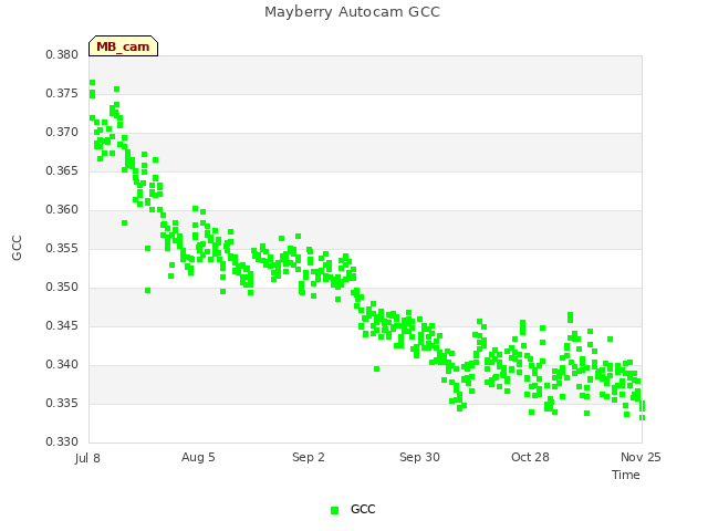 plot of Mayberry Autocam GCC