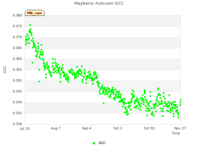 plot of Mayberry Autocam GCC