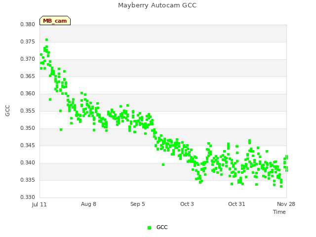 plot of Mayberry Autocam GCC