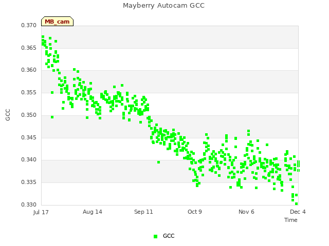 plot of Mayberry Autocam GCC