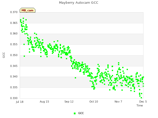 plot of Mayberry Autocam GCC