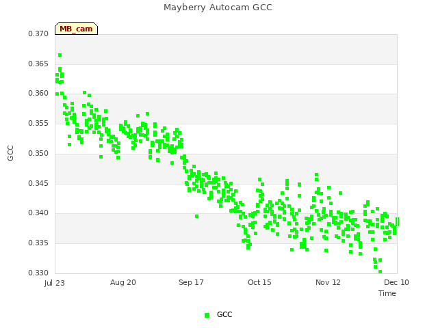 plot of Mayberry Autocam GCC