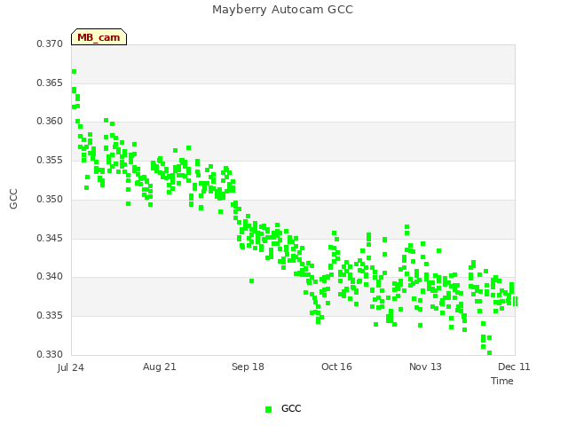 plot of Mayberry Autocam GCC