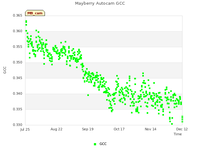 plot of Mayberry Autocam GCC