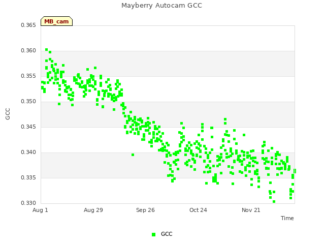 plot of Mayberry Autocam GCC