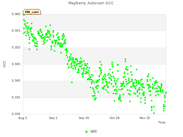 plot of Mayberry Autocam GCC