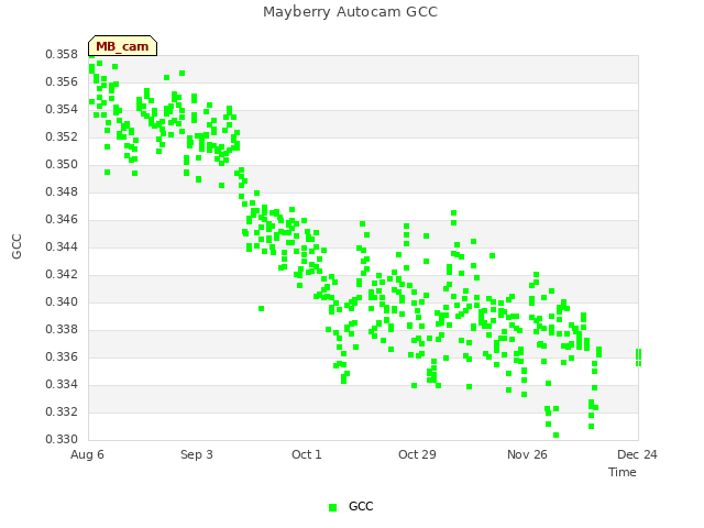 plot of Mayberry Autocam GCC