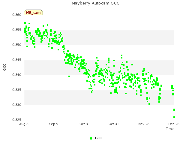 plot of Mayberry Autocam GCC